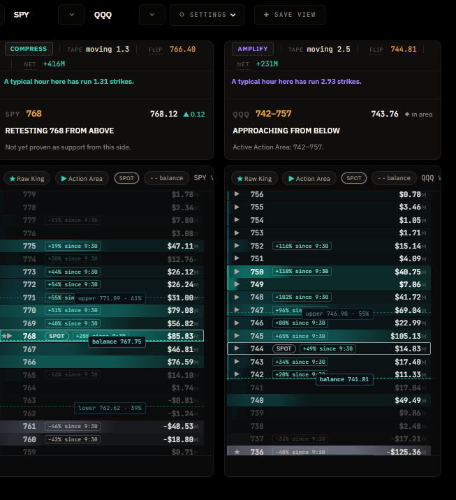 TraderVRQ's tweet photo. Open's in, and the read played out. I said watch QQQ hold 740. It held and stayed above YDH and never looked back.

$SPY's king rotated up from 766 to 768 right after the bell, so I took ES long on the dip back to the open with 768 as my anchor. When the biggest size on the board moves up, that's the tape showing you the side.

$QQQ is backing it the whole way. Exposure stacking above its king now, 740 through 750, almost nothing underneath. Size building overhead and empty below, that's buyers leaning in.

Long ES off 768. This is the board doing exactly what I watch it for.