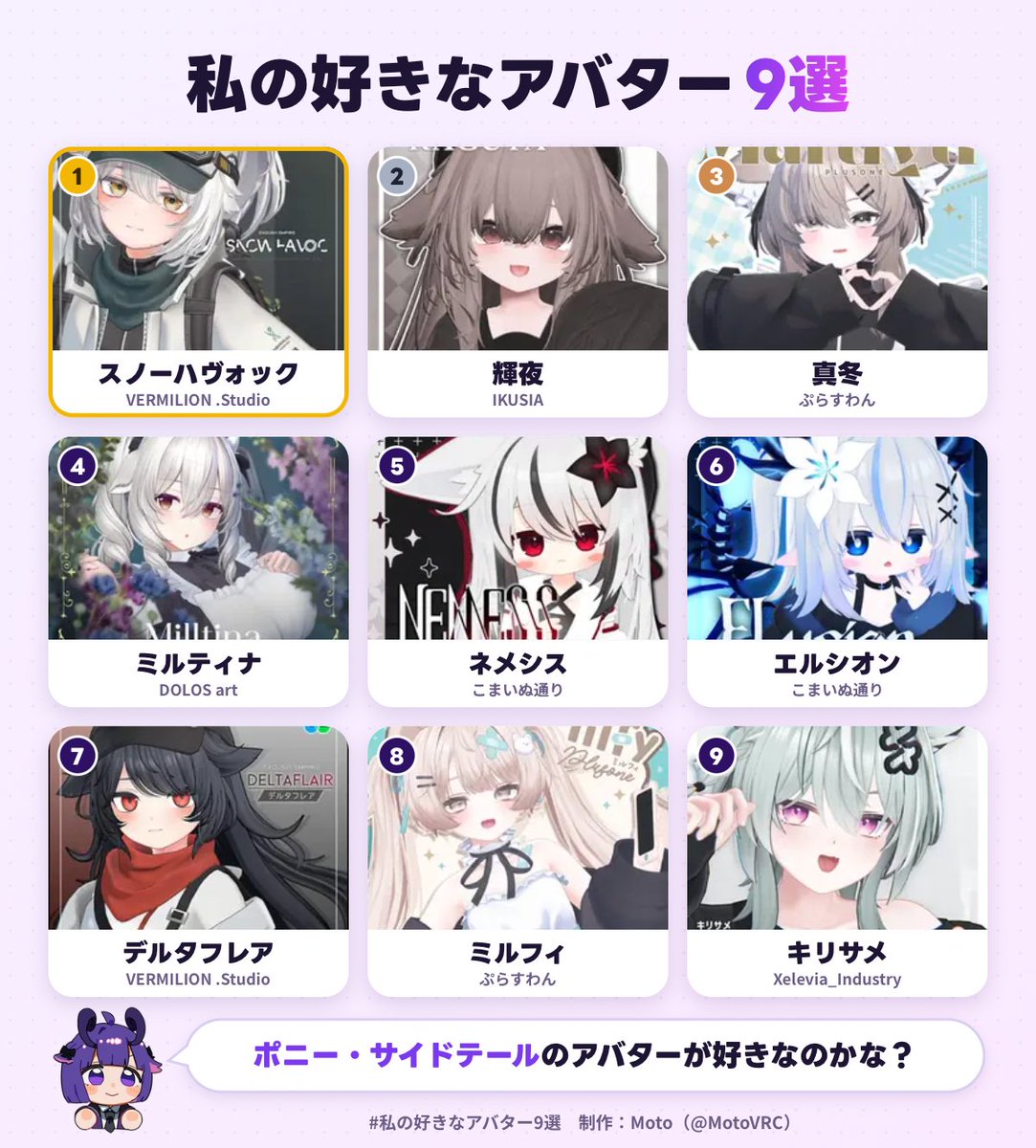 shijima_vrc's tweet photo. 流れで選んだらこうなった
法則性どこだ？

私の好きなアバター1位は、スノーハヴォックでした！
あなたも好きなアバター9選を作ってみる▼ https://t.co/IEF569ALy4 #私の好きなアバター9選 https://t.co/ziitiurFDL