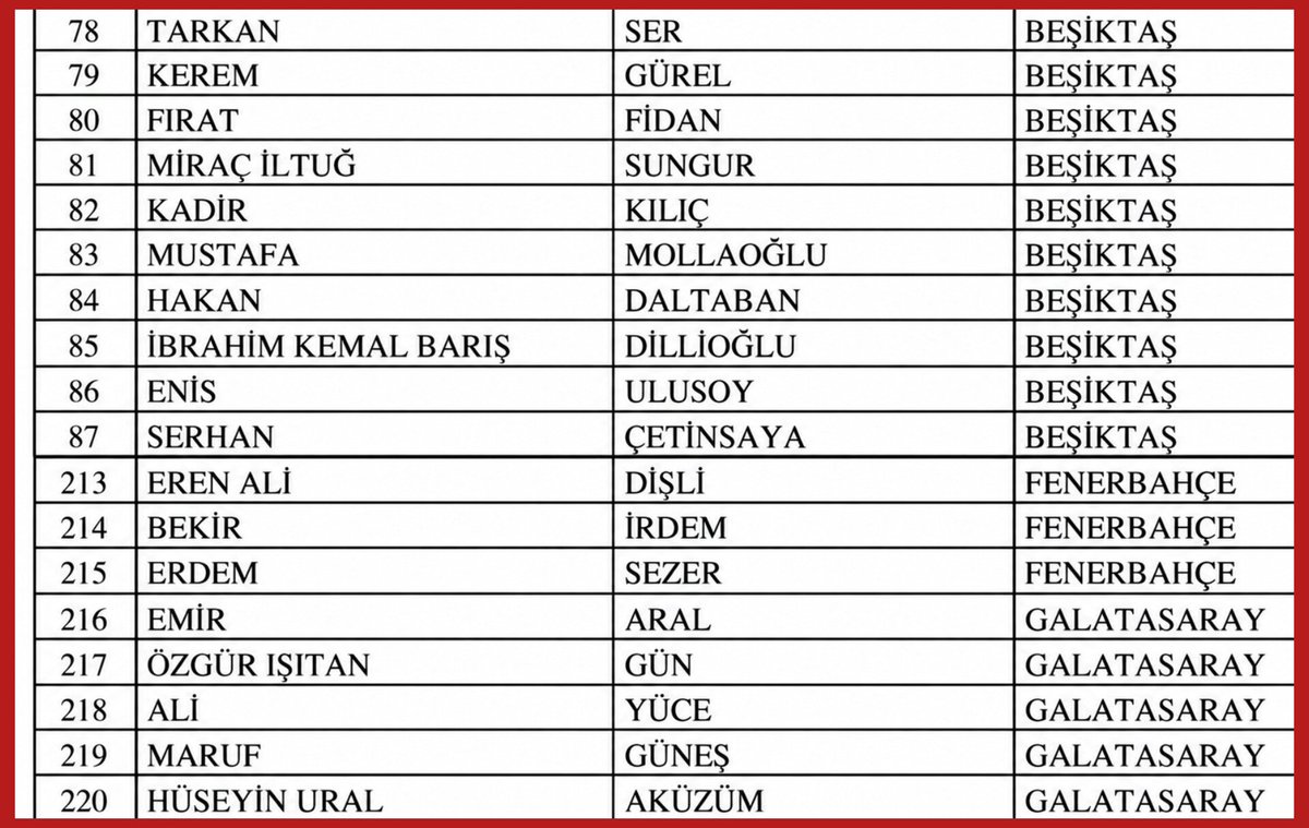 lemarcaspors_'s tweet photo. TFF, bahis soruşturması kapsamında son 5 yılda bahis oynadığı tespit edilen yöneticileri açıkladı: https://t.co/TSeDfbjV6c