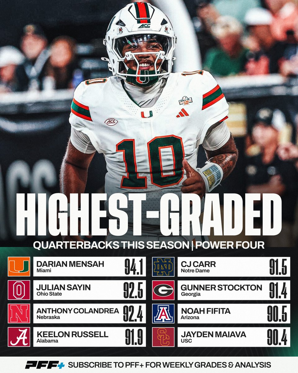 PFF_College's tweet photo. Highest Graded Quarterbacks This Season🎯 https://t.co/aOKHiVpPlT