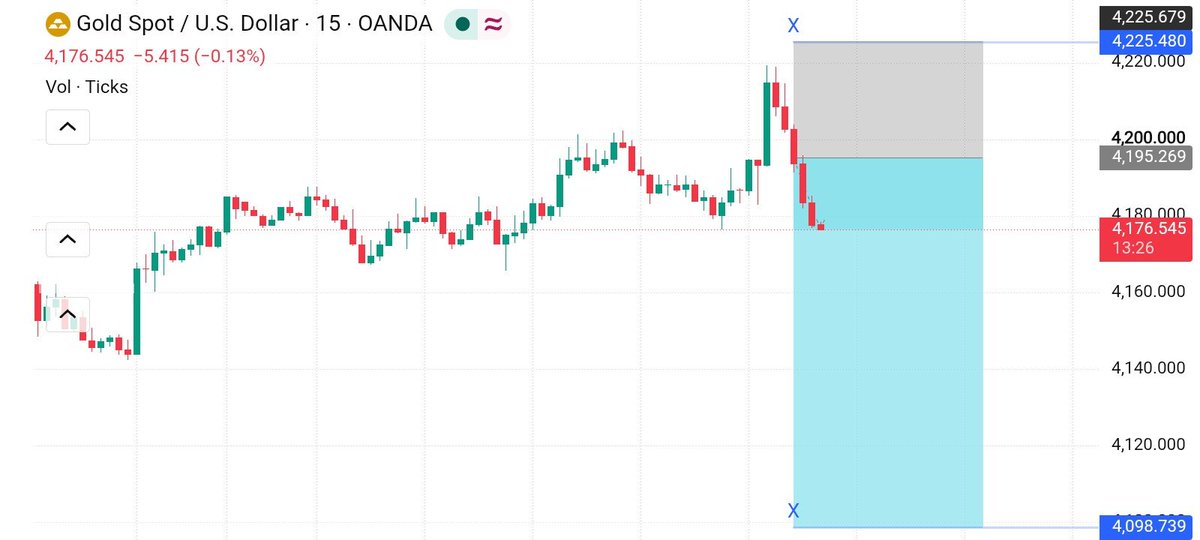 PipHunterFtem9's tweet photo. 📉 XAUUSD
TG Smashed 
190+ips Profit Done 🫶 https://t.co/ZLEK2GsAsN