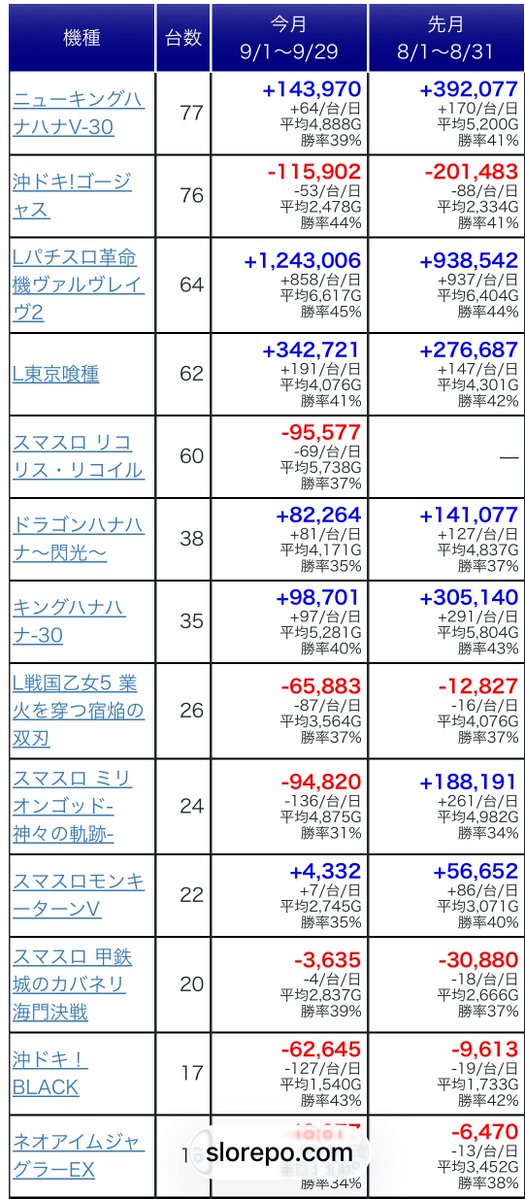 EUREKAMADO2's tweet photo. 9月は久しぶりのマイナス転落−150k💦
前半は−300k超えてた。
某ホールのここまでするかという特化型の加速が原因。
特日もほぼ変わらない。
もう少し全体的にしてくれると思ったんだけど…
乙女5は体感よりもまだマシかw
もっと酷くなってもおかしくない状況（設定）だったと思う。 https://t.co/8xMb7imoqS
