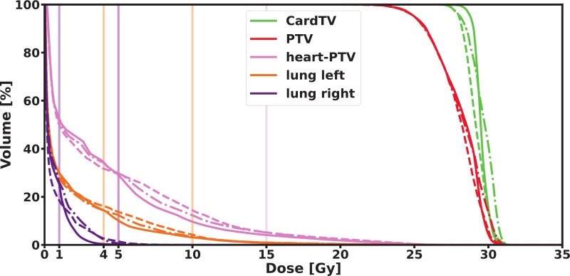 to_be_elizabeth's tweet photo. 📌 Integration of an echocardiographic motion-management system into photon-based stereotactic arrhythmia radioablation planning

🔗 https://t.co/DqgnUJXGDE
@OncoAlert #OncoAlertAF @UniHeidelberg 

Happy to share our latest research⚡️🫀

☢️ Photon-based #STAR planning with an ultrasound probe is feasible. 🔹D0.035 cm3 to the probe below 1 Gy with apical/ parasternal probe placement. 🔹No significant differences in target dose-volume metrics with spared probe. 🔹All dose guidance parameters within clinically acceptable limits. 🔹Results support further investigation of ultrasound-based motion management.