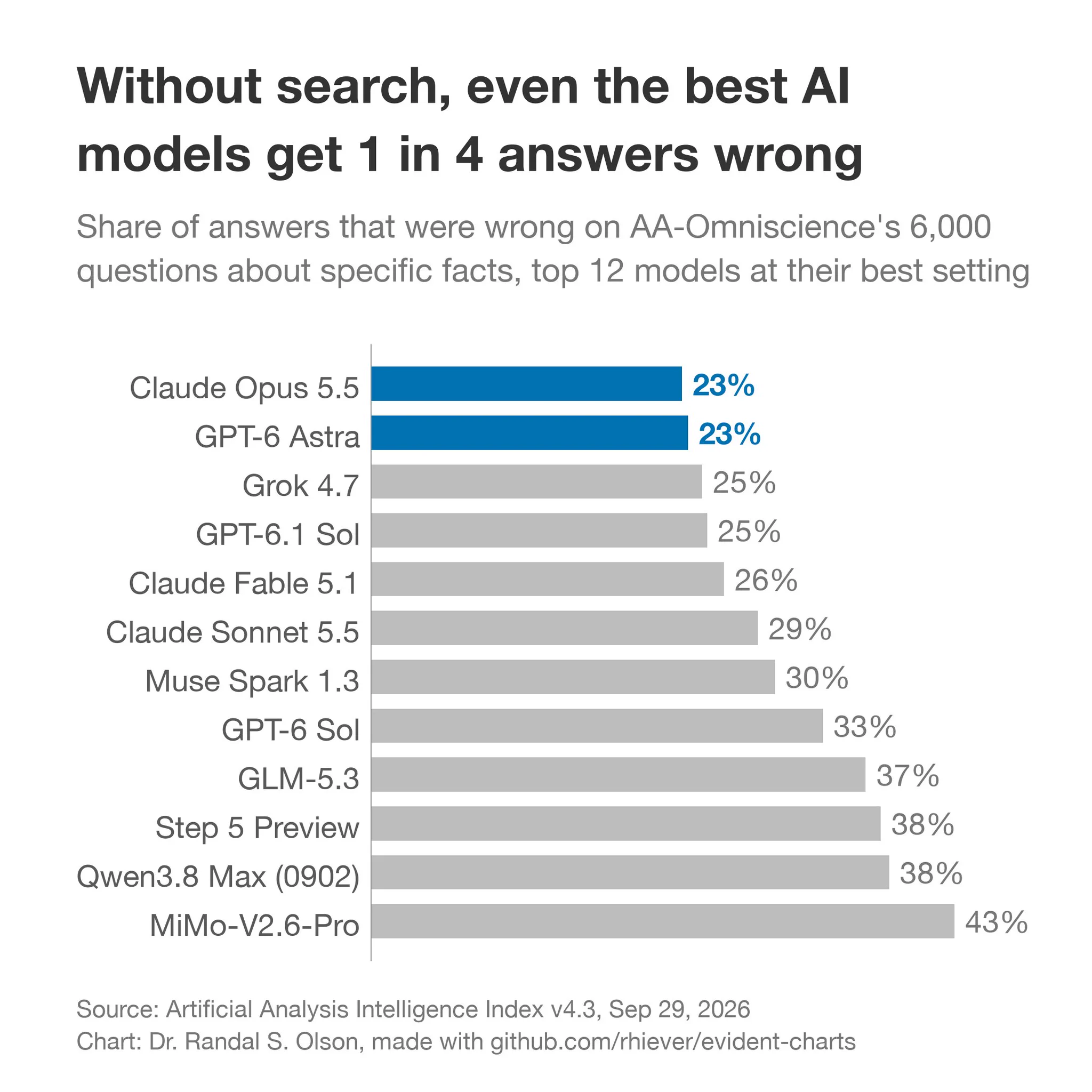 Without search, even the best AI models get 1 in 4 answers wrong