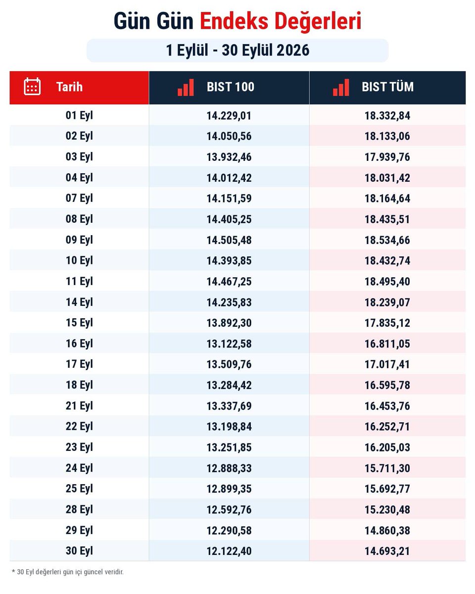 ComezTurhan's tweet photo. ➖BIST 100’deki kayıp, 1 Eylül’den bugüne -%21.1 yani 90.4 milyar dolar.
❓SPK, Borsa İstanbul, Hazine ve Maliye Bakanlığı; neredesiniz? https://t.co/RZLYd7Tcyu