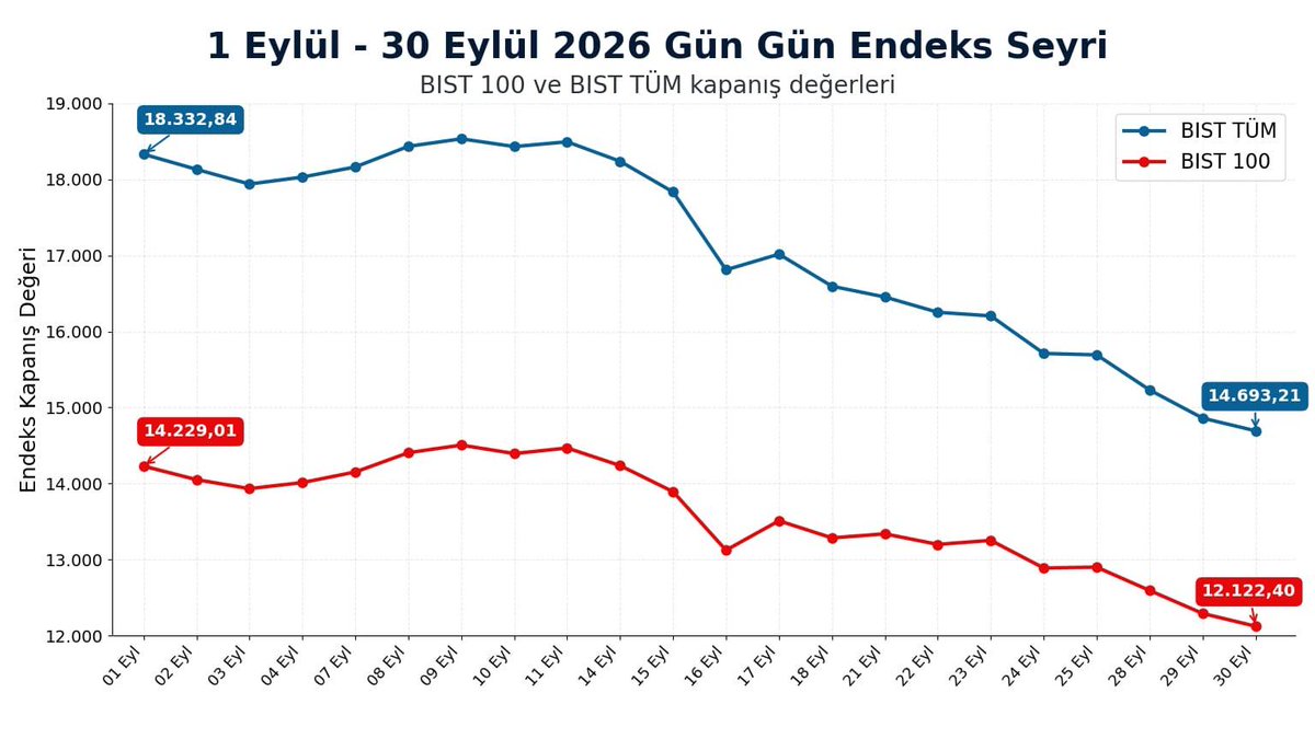 ComezTurhan's tweet photo. ➖BIST 100’deki kayıp, 1 Eylül’den bugüne -%21.1 yani 90.4 milyar dolar.
❓SPK, Borsa İstanbul, Hazine ve Maliye Bakanlığı; neredesiniz? https://t.co/RZLYd7Tcyu