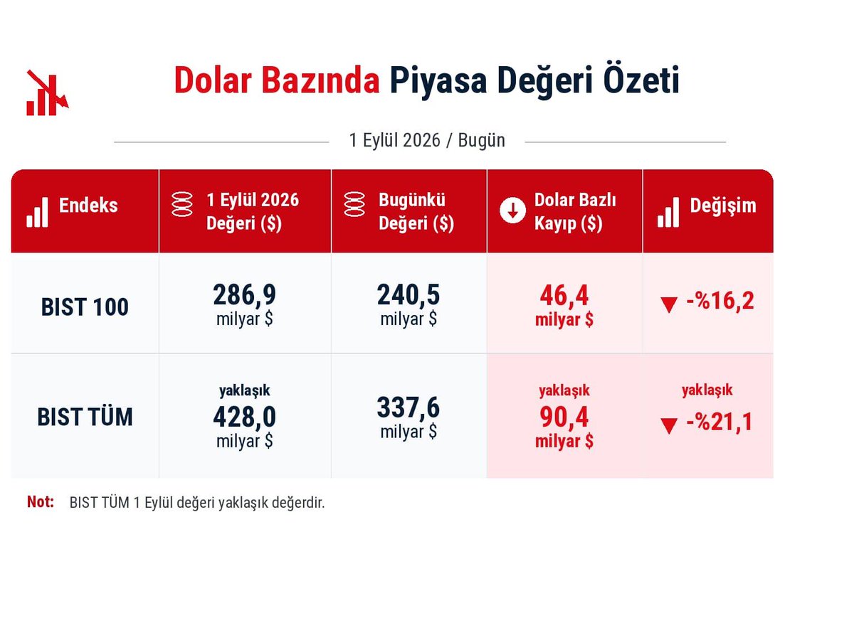 ComezTurhan's tweet photo. ➖BIST 100’deki kayıp, 1 Eylül’den bugüne -%21.1 yani 90.4 milyar dolar.
❓SPK, Borsa İstanbul, Hazine ve Maliye Bakanlığı; neredesiniz? https://t.co/RZLYd7Tcyu