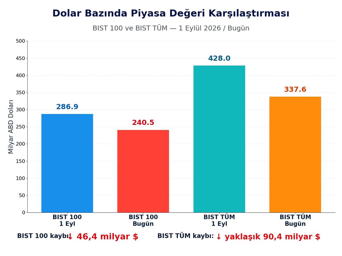 ComezTurhan's tweet photo. ➖BIST 100’deki kayıp, 1 Eylül’den bugüne -%21.1 yani 90.4 milyar dolar.
❓SPK, Borsa İstanbul, Hazine ve Maliye Bakanlığı; neredesiniz? https://t.co/RZLYd7Tcyu