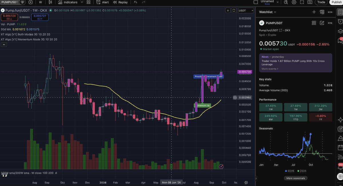 ZachHumphries's tweet photo. If you haven't been bullish and in on $PUMP over the last several months since June lows....

I feel bad for you, son. https://t.co/0Wp8GeqEPb