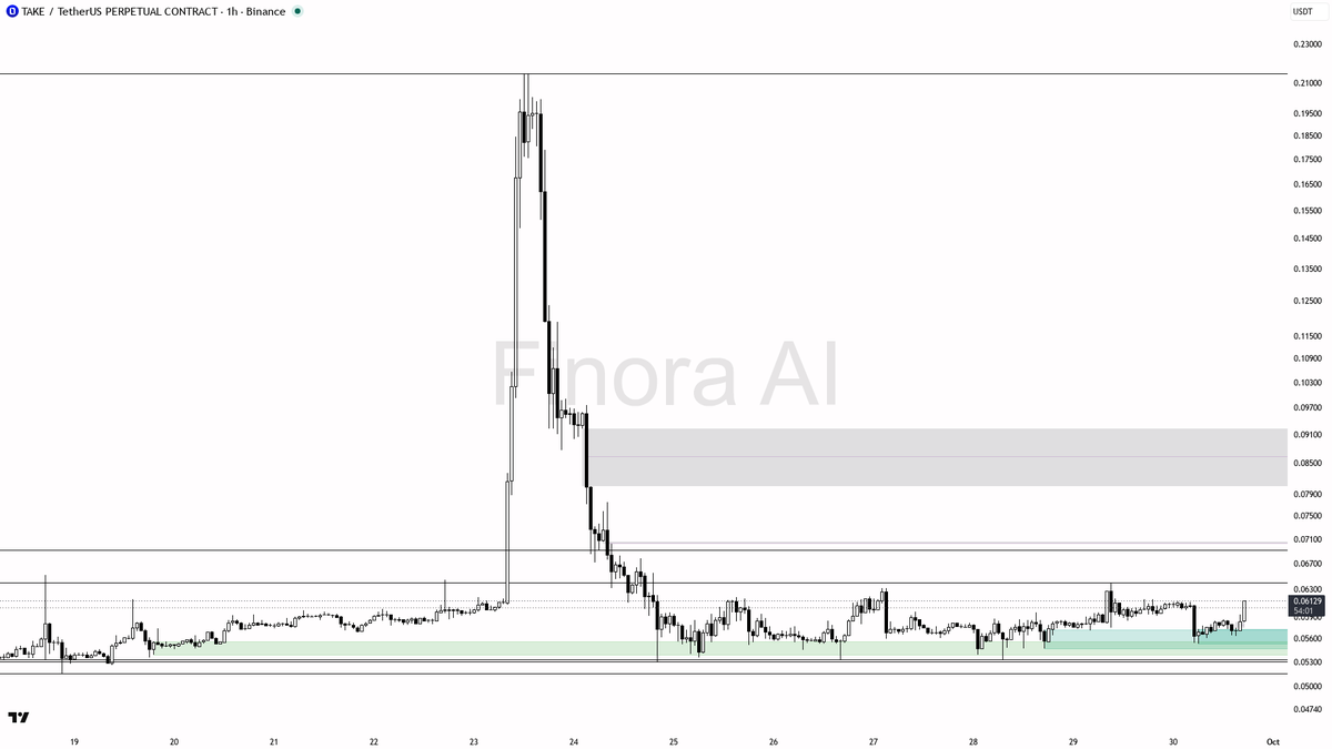 🔥 $TAKE 7.6x volume spike with fresh 4% lift screams short covering plus accumulation

- my bias is bullish here as a counter-trend 1h bounce inside aligned da