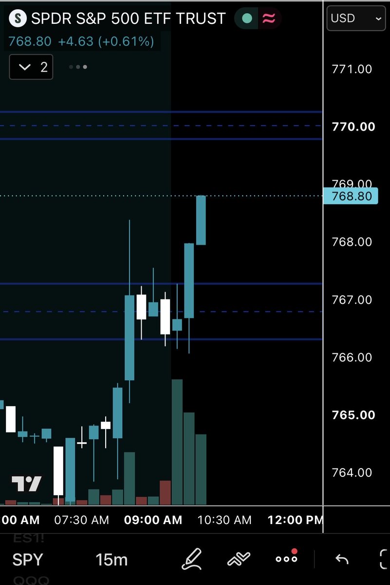 UI_Trades's tweet photo. $SPY 769 .49 to 1.43 (191%) https://t.co/QgUKQJLd8c