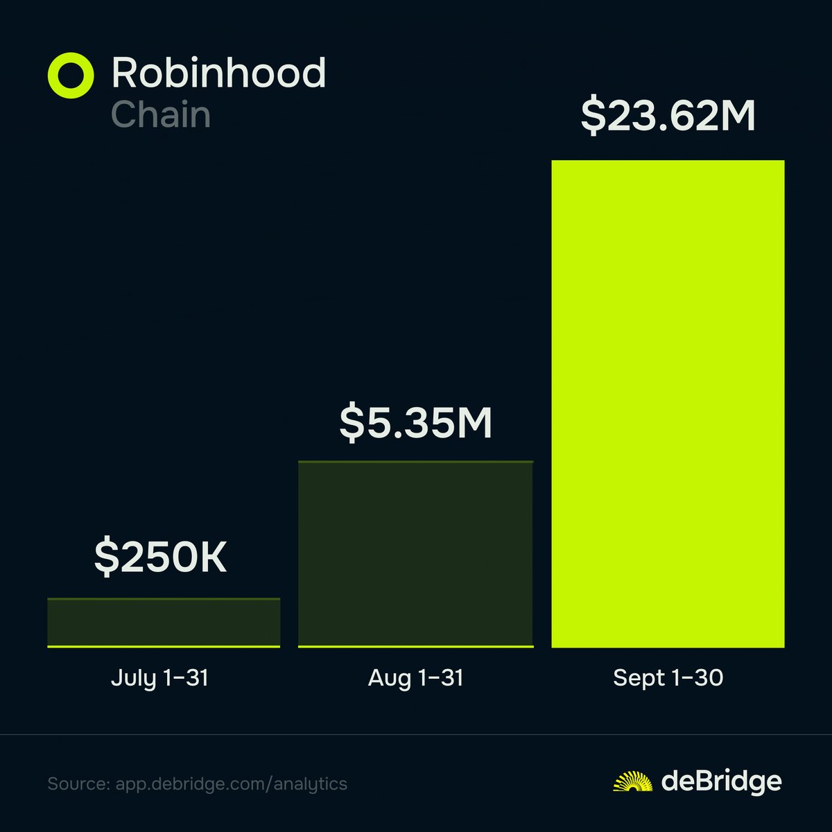 debridge's tweet photo. Robinhood Chain volume on deBridge has grown 94x since launching on July 1

More traders and teams are discovering the power of deBridge’s samechain meta-aggregation:

• Dynamic routing
• Best quote selection
• Real-time execution https://t.co/dNhfS8y9M9