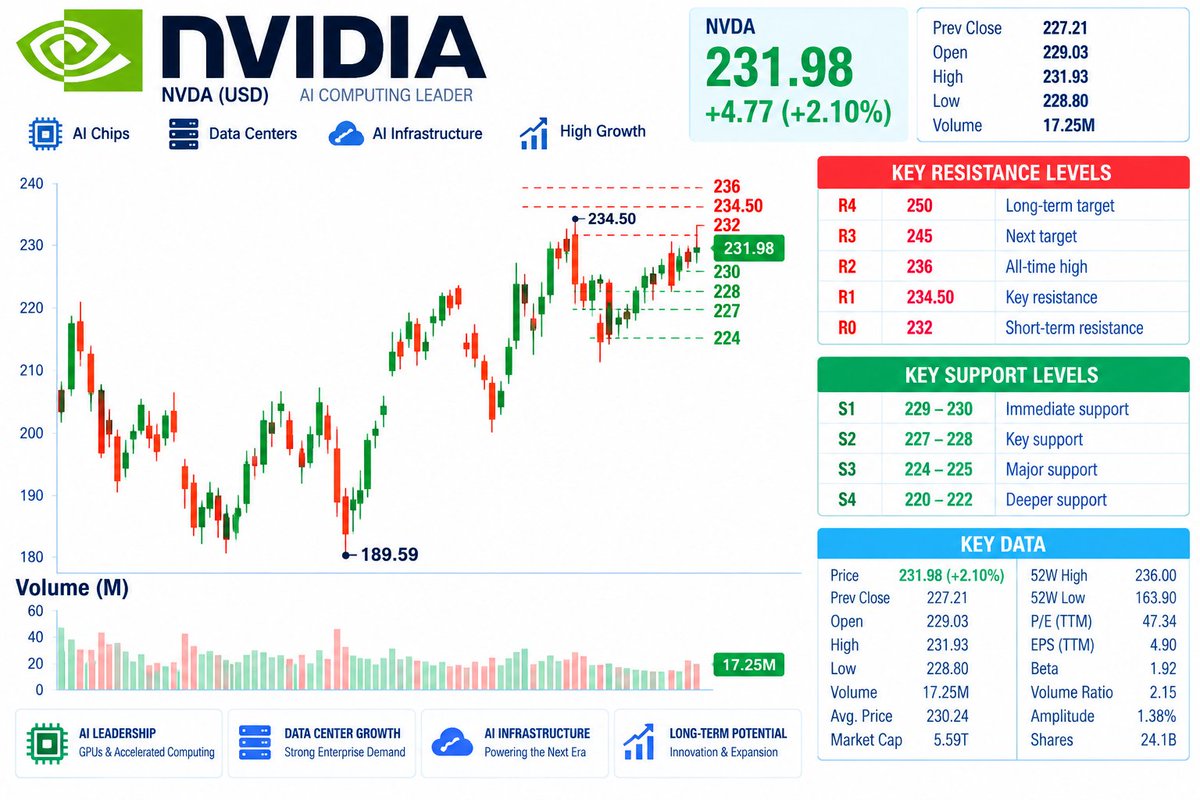 🚨 $NVDA — $236 IS THE LINE
NVDA is only about 1.7% below its $236.00 record high.
Current: $231.98 +2.10%
🟢 $230 — Pivot
🛡️ $227-$228 — Support
⚡ $234.50 — R