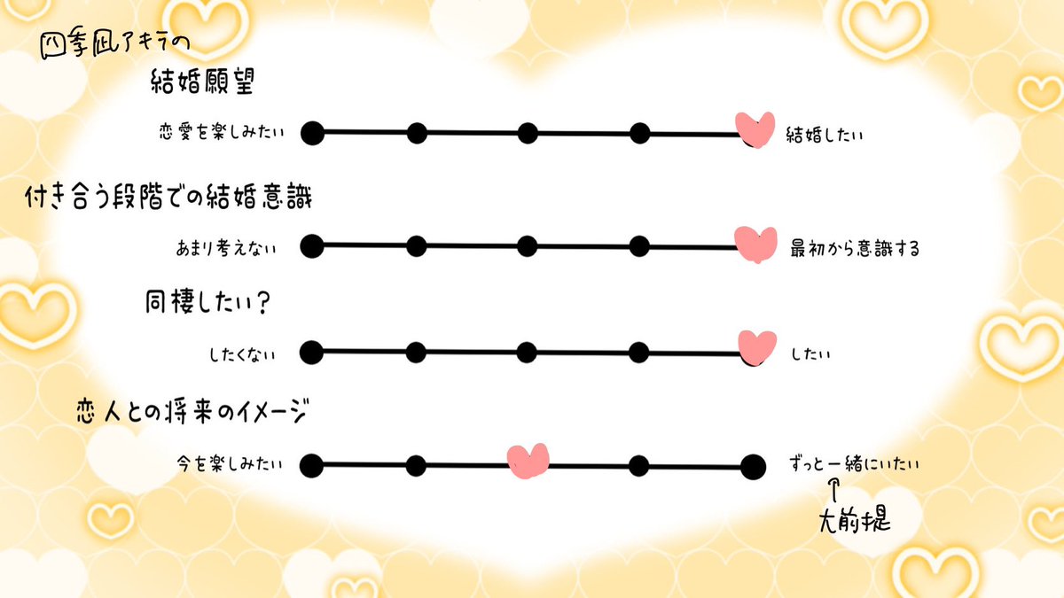 sukosuko_sukoya's tweet photo. 四季凪の恋愛観深掘りチャートづくり配信、ありがとうございました！
普段聞いたことがないような話がいっぱいあって楽しかった！！！

四季凪は愛がでかくてめちゃくちゃ相手を尊重する👈今日知ったこと

アーカイブわたしの不手際で一瞬カットのため非公開にさせてもらいます！すみません！
こちらのチャート(リプに続く)を見て再公開をお待ちください！