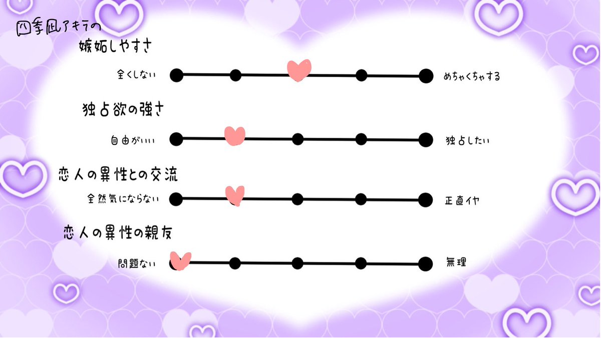 sukosuko_sukoya's tweet photo. 四季凪の恋愛観深掘りチャートづくり配信、ありがとうございました！
普段聞いたことがないような話がいっぱいあって楽しかった！！！

四季凪は愛がでかくてめちゃくちゃ相手を尊重する👈今日知ったこと

アーカイブわたしの不手際で一瞬カットのため非公開にさせてもらいます！すみません！
こちらのチャート(リプに続く)を見て再公開をお待ちください！