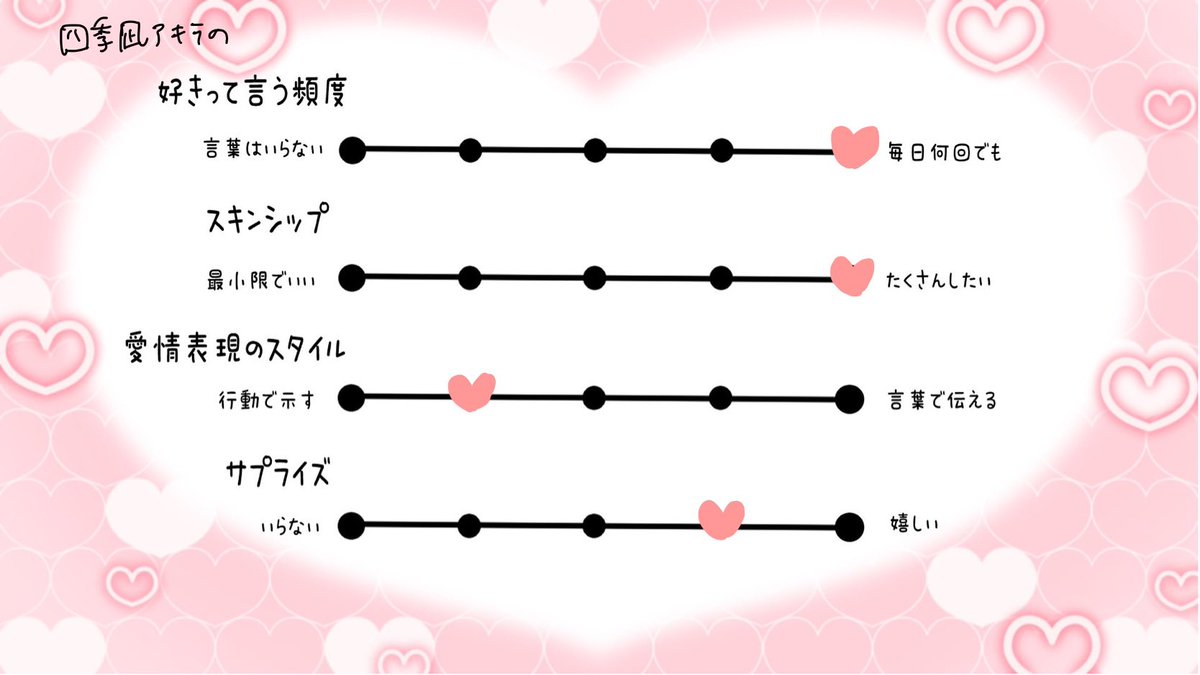 sukosuko_sukoya's tweet photo. 四季凪の恋愛観深掘りチャートづくり配信、ありがとうございました！
普段聞いたことがないような話がいっぱいあって楽しかった！！！

四季凪は愛がでかくてめちゃくちゃ相手を尊重する👈今日知ったこと

アーカイブわたしの不手際で一瞬カットのため非公開にさせてもらいます！すみません！
こちらのチャート(リプに続く)を見て再公開をお待ちください！
