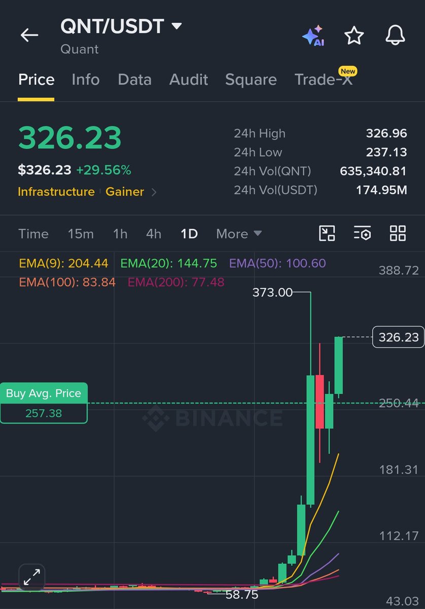 ErickVaras3737's tweet photo. $QNT pumping massively as it breaks above $320

$400 seems closer than ever

#QNT Price Analysis# https://t.co/lmDjnUA7nF