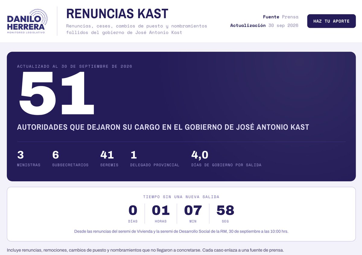 daniloherrerad's tweet photo. Doble baja en el gobierno: renunciaron el seremi de Vivienda RM, Sebastián Norambuena, por pérdida de confianza, y la seremi de Desarrollo Social RM, Kattia Durán, por motivos familiares. Ya van 51 autoridades, visita: https://t.co/P4TjQ1eD39 RT!