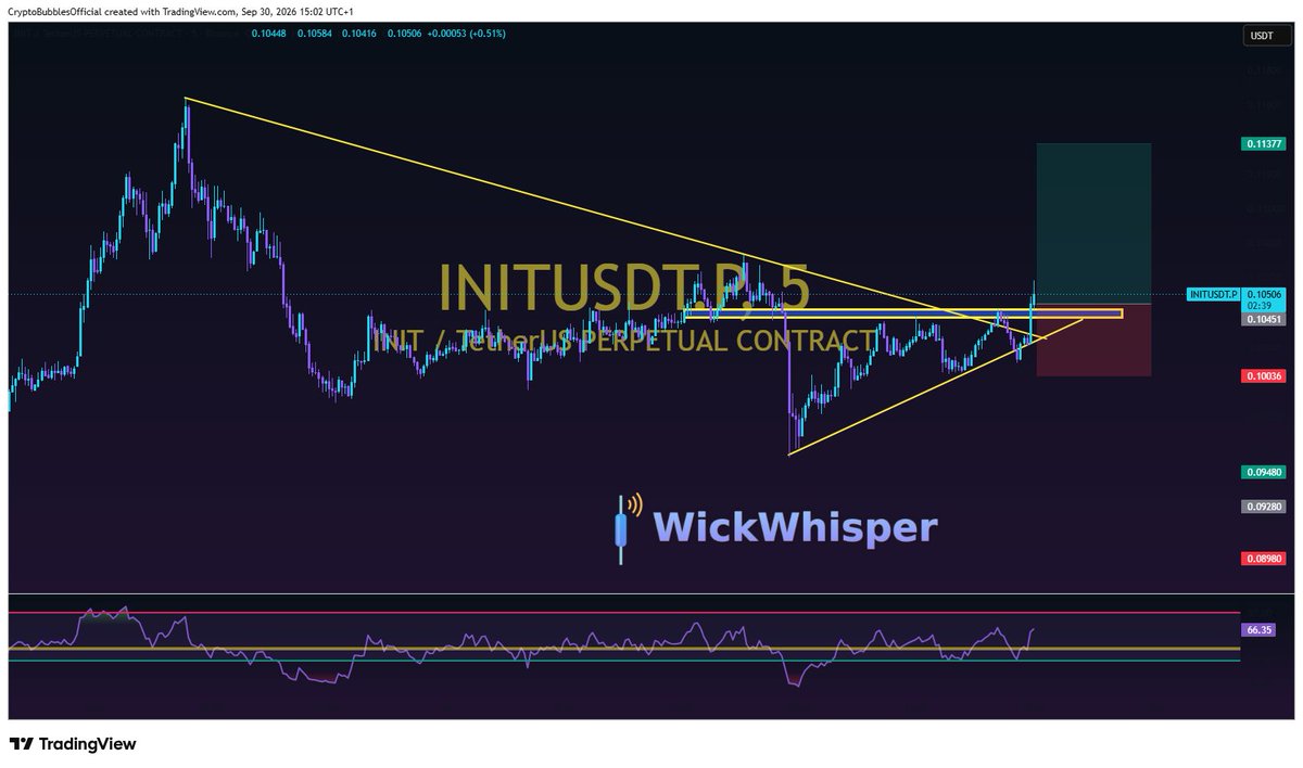 WickWhisper's tweet photo. INIT/USDT LONG 🟢

Triangle breakout + retest of key resistance zone. RSI at 66 — bullish momentum without overbought exhaustion.

📈 Entry: 0.10450
🎯 TP1: 0.10678
🎯 TP2: 0.11377
🛑 SL: 0.10030

Chart-based, not guesswork. 🕯️

#Crypto #CryptoTrading #Futures #INIT #WickWhisper https://t.co/9PBXvBpaee