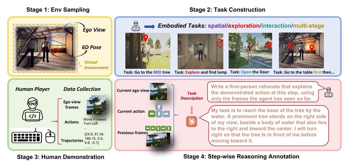 papersdatacode's tweet photo. 📊 EmbRACE by mxlin043

Contains 3,421 egocentric human demonstrations in 55 environments and a 686-task benchmark in 7 more, for closed-loop embodied navigation/manipulation.

Key points:
• 3,421 dataset tasks + 686 benchmark tasks
• 48,264 rationale-labeled steps; 10,552 benchmark steps
• 62 UE environments total; frames are 640x480; CC-BY-NC-4.0

Useful for training and evaluating embodied agents that must act from egocentric vision and language in closed loop.

📥 76 downloads