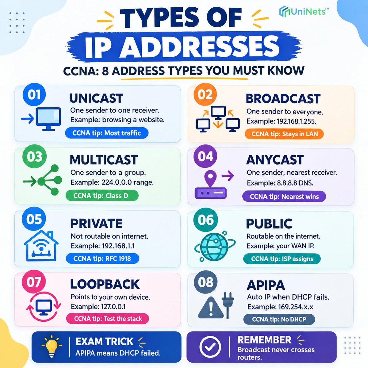 uninets53's tweet photo. 🌐 8 IP Address Types CCNA learners should know:

1️⃣ Unicast
2️⃣ Broadcast
3️⃣ Multicast
4️⃣ Anycast
5️⃣ Private
6️⃣ Public
7️⃣ Loopback
8️⃣ APIPA
💡 Remember: 169.254.x.x = APIPA → DHCP failed
Save this for your CCNA revision!
#CCNA #Networking #Cisco #IPAddresses #NetworkEngineering https://t.co/7Ia6xwpob8