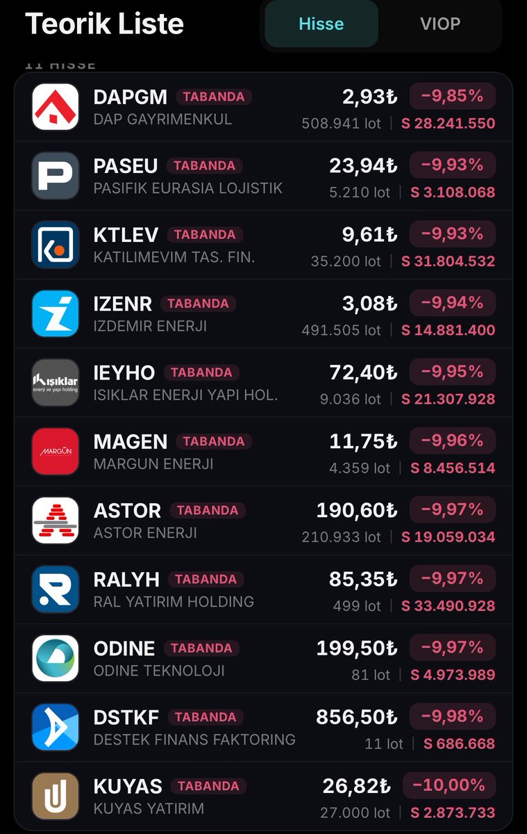 0kkadriyee1's tweet photo. Tabanda BİST 100
#DAPGM · #PASEU · #KTLEV · #IZENR · #IEYHO · #MAGEN · #ASTOR · #RALYH · #ODINE · #DSTKF · #KUYAS
#BIST100 #Taban #Borsa #BIST #Hisse https://t.co/ZZYneRw3Uy
