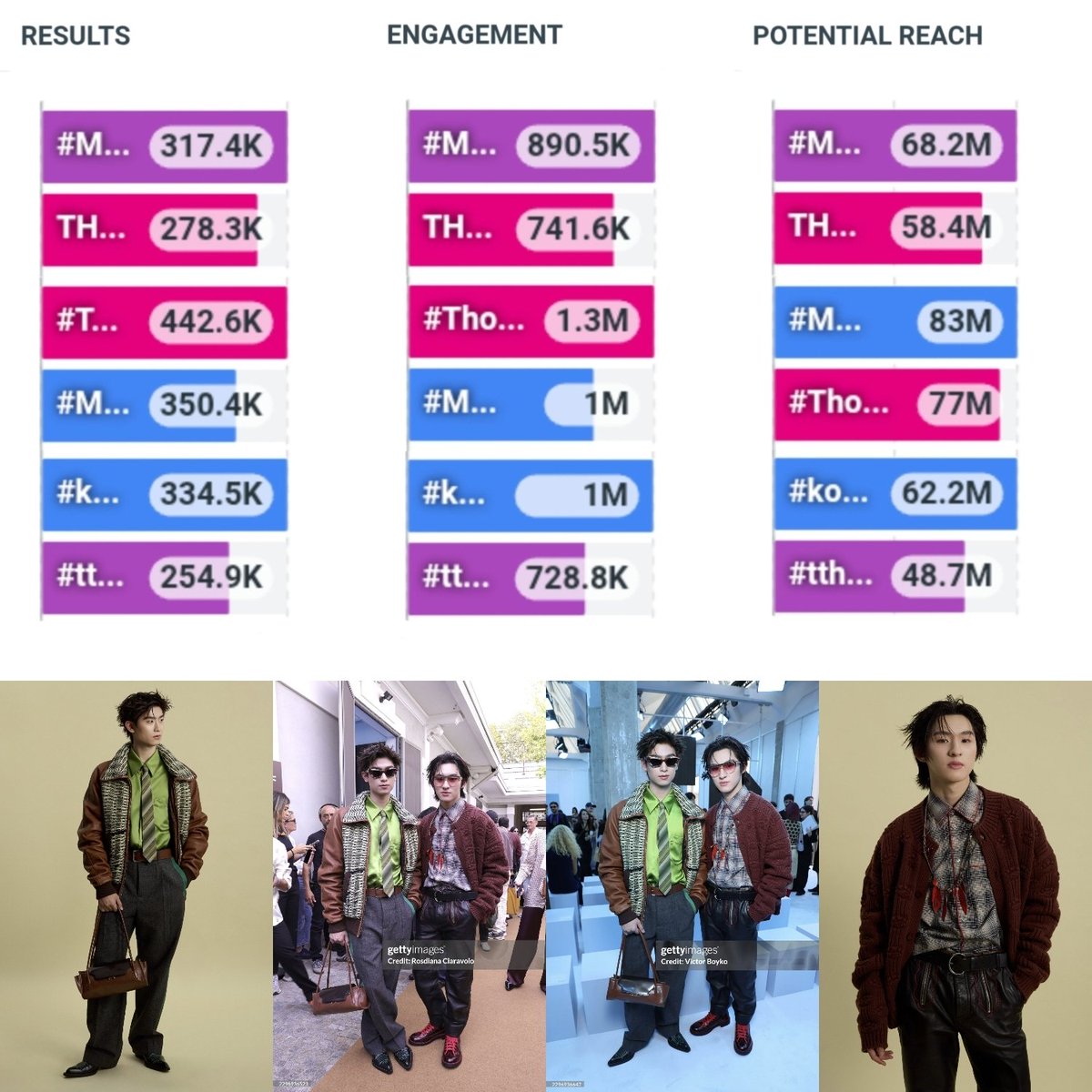 _MyPennyLee108's tweet photo. 𝗥𝗘𝗦𝗨𝗟𝗧𝗦 𝗧𝗥𝗘𝗡𝗗 𝟳𝗗𝗔𝗬𝗦📊

MARNI – MILAN FASHION WEEK SPRING/SUMMER 2027

Hashtag      317.4K | ENGAGEMENT 890.5K | POTENTIAL REACH 68.2M

Keywords   278.3K | ENGAGEMENT 741.6K | POTENTIAL REACH 58.4M

#MARNI      350.4K | ENGAGEMENT 1M | POTENTIAL REACH 83M

#ThomasKong  442.6K | ENGAGEMENT 1.3M | POTENTIAL REACH 77M

#tthomastc  254.9K | ENGAGEMENT 728.8K | POTENTIAL REACH 48.7M

#kongjiro    334.5K | ENGAGEMENT 1M | POTENTIAL REACH 62.2M

//ทุกคนสู้มากจริงๆ เก่งกันที่สุดเลย🤍

THOMAS KONG MFW SS27
#MARNIxTHOMASKONG 

@marniofficial 
#MarniTH #Marniss27 
@tthomastc @kongjiro_