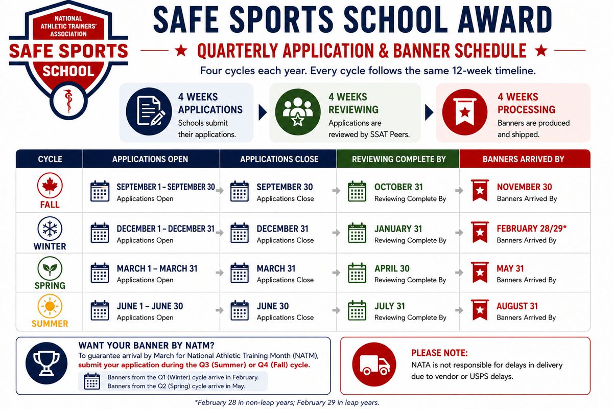 SCATCs's tweet photo. Applications for safe sports school awards are now open! Did you know you can have a grant to help? See the link for the Safe Sport School Award Grant from MAATA.  Application closes 9/30, and reimburses the school $75 of the $150 application fee. 

https://t.co/w6KLxpkVZh https://t.co/Hz7l8ZZNUb