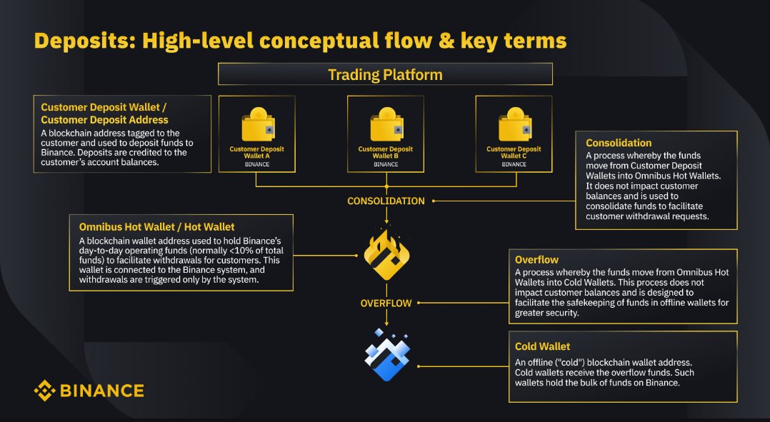 ArslanOnChain's tweet photo. Day 3 of 100. 🙌

Day 1: the ledger.
Day 2: address vs entity.
Today: the wallets inside an exchange.

When someone says “coins just hit Binance,” they usually skip the important part.

An exchange is not one wallet.
It is three jobs:

1. Deposit address — where YOU send coins
2. Hot wallet — online, used for daily withdrawals
3. Cold wallet — offline, stores most of the coins

Coins move between these all day.
Most of those moves are housekeeping.
Not selling.

Watch this path:

You send BTC to your Binance deposit address.
Binance later sweeps it into a hot wallet.
If the hot wallet gets too full, it overflows to cold storage.

Your balance on the app does not change.
Nothing got sold.
The chain just moved coins between Binance’s own pockets.

So the rule for today:

External wallet → exchange deposit = possible sell intent. Still not proof.
Exchange hot → your own wallet = withdrawal. Usually less sell pressure.
Hot → cold inside the same exchange = ignore. That’s plumbing.

Open Arkham.
Search: **Binance**
Click any address labeled Hot Wallet.

Look at one transfer.
Ask one question only:
did the coins leave the Binance entity… or stay inside it?

If they stayed inside, it is not a dump.

Homework:
1. Open https://t.co/Y6OA7O5WfH
2. Search Binance
3. Open one “Hot Wallet”
4. Screenshot one transfer
5. Comment: INTERNAL or EXTERNAL

Tomorrow we turn this into a real metric: exchange inflows vs outflows.

97 days left. Slow is how you get good. 👀