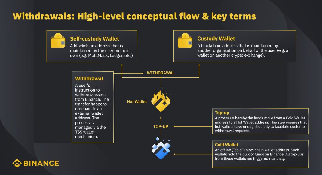 ArslanOnChain's tweet photo. Day 3 of 100. 🙌

Day 1: the ledger.
Day 2: address vs entity.
Today: the wallets inside an exchange.

When someone says “coins just hit Binance,” they usually skip the important part.

An exchange is not one wallet.
It is three jobs:

1. Deposit address — where YOU send coins
2. Hot wallet — online, used for daily withdrawals
3. Cold wallet — offline, stores most of the coins

Coins move between these all day.
Most of those moves are housekeeping.
Not selling.

Watch this path:

You send BTC to your Binance deposit address.
Binance later sweeps it into a hot wallet.
If the hot wallet gets too full, it overflows to cold storage.

Your balance on the app does not change.
Nothing got sold.
The chain just moved coins between Binance’s own pockets.

So the rule for today:

External wallet → exchange deposit = possible sell intent. Still not proof.
Exchange hot → your own wallet = withdrawal. Usually less sell pressure.
Hot → cold inside the same exchange = ignore. That’s plumbing.

Open Arkham.
Search: **Binance**
Click any address labeled Hot Wallet.

Look at one transfer.
Ask one question only:
did the coins leave the Binance entity… or stay inside it?

If they stayed inside, it is not a dump.

Homework:
1. Open https://t.co/Y6OA7O5WfH
2. Search Binance
3. Open one “Hot Wallet”
4. Screenshot one transfer
5. Comment: INTERNAL or EXTERNAL

Tomorrow we turn this into a real metric: exchange inflows vs outflows.

97 days left. Slow is how you get good. 👀