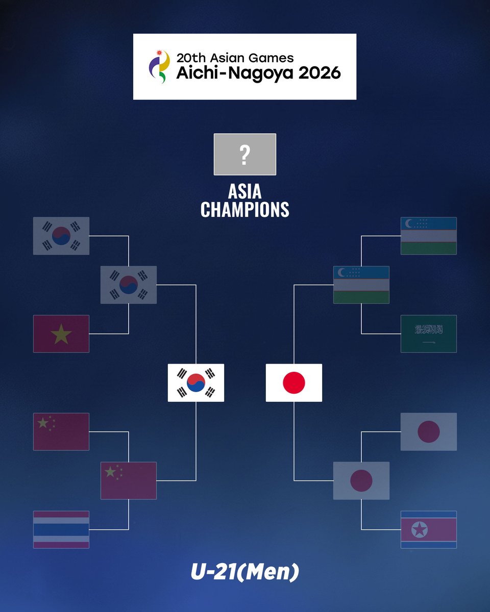 jfa_samuraiblue's tweet photo. 🏆第20回アジア競技大会（2026／愛知・名古屋）🏆

PK戦までもつれる激闘を制して決勝進出✨

決勝は韓国代表と対戦🇯🇵⚔️🇰🇷
優勝を懸けて戦うU-21日本代表へ、熱いサポートをお願いします❤️‍🔥

@AsianGames_2026 #IPPO
#サッカー日本代表 https://t.co/Rp1R5RXkn9
