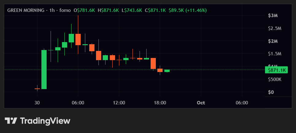 cryptozenoX's tweet photo. $GM sir @cz_binance
#GreenMorning https://t.co/hQijJ77dmE
