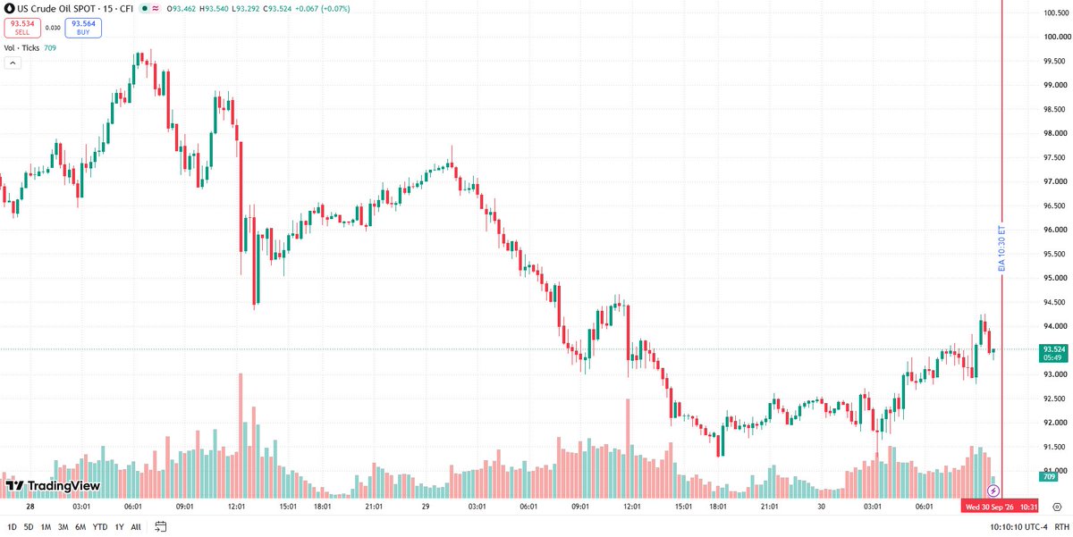 haloliggins12's tweet photo. EIA isn’t just “crude inventories up or down.”
Crude + Cushing + gasoline/distillates → WTI reaction → 10Y → stocks.
Big draw across all three? Watch XOM/CVX/XLE and whether higher oil pushes yields up. Big build? Energy gets pressured — unless the build is screaming weak demand, then cyclicals have a problem too.
I’m not touching the first move at 10:30. Give it 20–30 minutes and see what WTI actually does with the number.