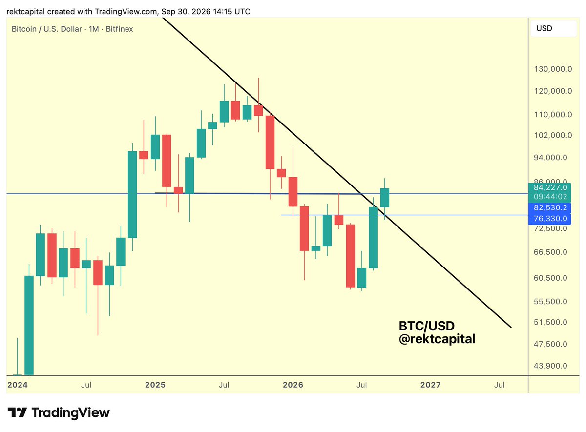 rektcapital's tweet photo. #BTC 

As is often the case, Bitcoin will likely continue to hover in and around the $82500 level (upper blue) until the Monthly Candle Close

Monthly Close below ~$82500 and the chances for a shallow pullback and/or consolidation likely increase

Monthly Close above ~$82500, price would need to retest it into new support in October to confirm trend continuation higher

$BTC #Bitcoin