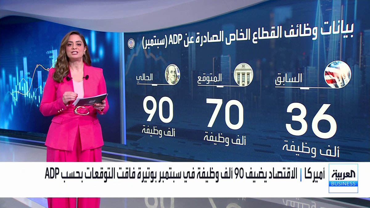 الاقتصاد الأميركي يضيف 90 ألف وظيفة في سبتمبر ومؤشر النفقات الاستهلاك الشخصي في أغسطس يأتي عند 3.4% دون التوقعات _Business 