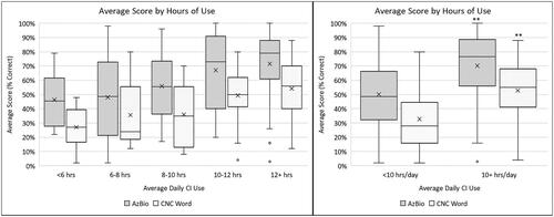 ijaonline's tweet photo. #Cochlearimplant wear time and speech perception outcomes in #adults: recommendation for minimum daily wear time

#NewArticle #IJA by Sulkers, Pisa, Stangherlin, Mackie &amp; Hochman
#AuDpeeps #Audiology
https://t.co/02fF70fMwZ https://t.co/dJ1YRnJ3cs