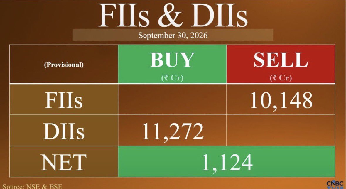 EagleEyesTrades's tweet photo. FIIs sold nearly ₹10,000 crore today  over $1 billion in one day.

@nsitharaman @nsitharamanoffc @narendramodi When are you planning to increase capital gains tax or STT again, so FIIs can get even more support to sell Indian equities? 😡😡😡

I m sure next time BJP won't come in center due to High taxation policy.

@narendramodi @nsitharaman  @AmitShah No need to focus on it keep try to close your eyes. 

#Fiisselling #stockmarket