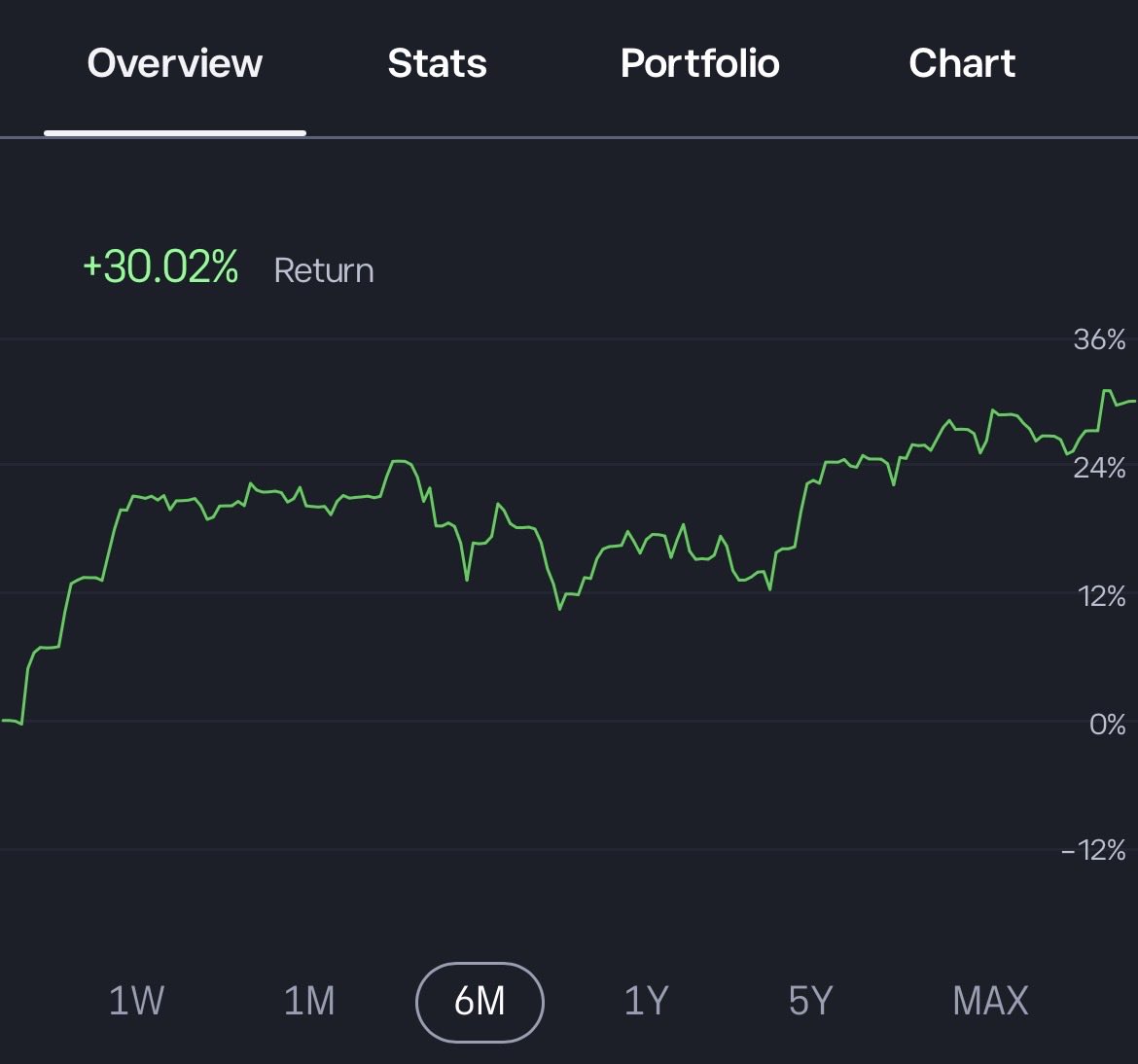 TomasVulgan's tweet photo. 📊 MARKET UPDATE | SEPTEMBER 30

September is showing us that even a strong bull market needs a pause.

Higher bond yields + more expensive energy = increased volatility in Europe.

Rheinmetall is around €960–970, down roughly 13% over the past month. I’m holding for now. The position is already almost 4% of my portfolio, so I don’t want to blindly average down.

Interesting: Rheinmetall CEO Armin Papperger bought around €499k worth of shares at an average price of approximately €950.38.

This is obviously no guarantee of a reversal, but it is an interesting insider signal.

My strategy remains unchanged:

➡️ Hold quality growth companies
➡️ Use corrections gradually
➡️ Don’t chase every dip
➡️ Keep cash available for better entries

Patience > chasing the market.

#Investing #Stocks #eToro #Markets #Rheinmetall.