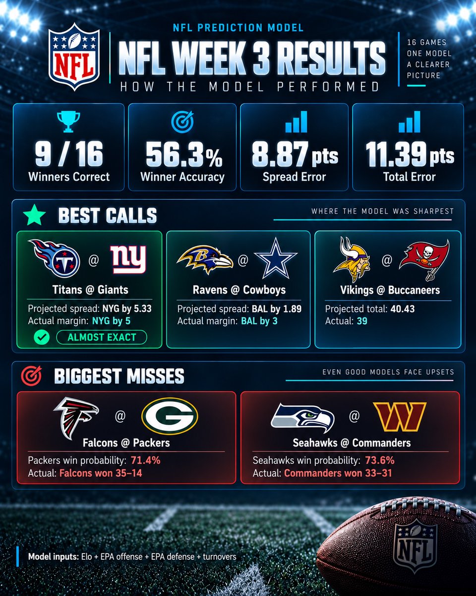 Fransizko's tweet photo. Week 3 results are in 🏈

9/16 winners correct again this week.

Best calls:
🎯 #TitanUp @ #BigBlue — NYG by 5.33, actual: NYG by 5
🎯 #RavensFlock @ #DallasCowboys — BAL by 1.89, actual: BAL by 3

🧵 1/2 https://t.co/4Tk3IwLv49