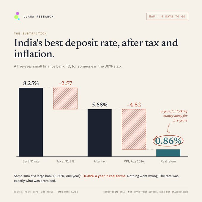 LLama_Research's tweet photo. @suritalreja September argued that a fixed deposit protects the number and not what the number buys. Someone in the room then asked the obvious follow-up: fine, so in what order do I actually move them? That is this session.
Register for free: https://t.co/kWW4NWuo3V https://t.co/uRYELwt0os