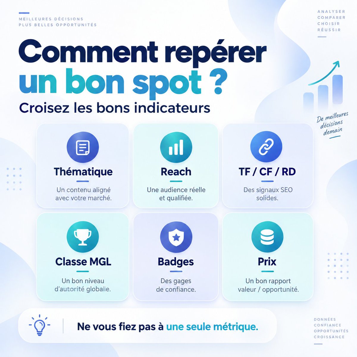 MisterGoodLink's tweet photo. Comment repérer un bon spot de netlinking rapidement ?

Un bon backlink ne se résume pas à une seule métrique.

Pour évaluer une opportunité, il vaut mieux croiser plusieurs signaux :

✅ la cohérence thématique
✅ le Reach
✅ le TF, le CF et les domaines référents
✅ la classe MGL
✅ les badges du catalogue
✅ le tarif

Côté annonceur, cela permet de comparer plus vite les spots.
Côté éditeur, ce sont aussi les éléments qui contribuent à mieux valoriser un site dans le catalogue.

L’idée : ne pas regarder un chiffre isolé, mais l’ensemble du profil du site.

#SEO #Netlinking #Backlinks #MisterGoodLink
