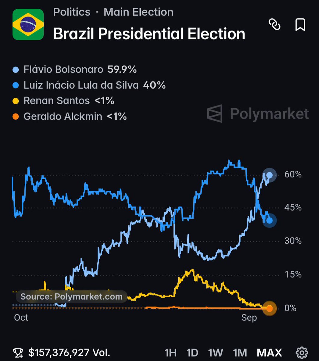 TrumpDailyPosts's tweet photo. JUST IN: Conservative Trump ally Flávio Bolsonaro is shocking the world as he hits 60% on Polymarket to be Brazil’s President as Brazil Heads Into the Final Stretch. https://t.co/X2O9oM3zQU