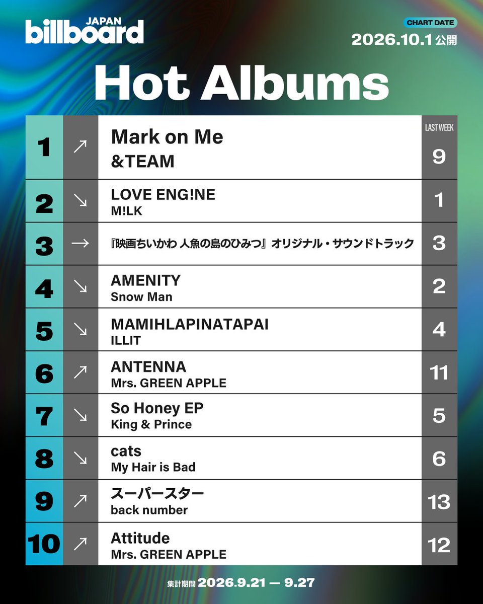 Billboard_JAPAN's tweet photo. 【今週の総合アルバム・チャート“Hot Albums”】
1位 &amp;TEAM
2位 M!LK
3位 『映画ちいかわ 人魚の島のひみつ』オリジナル・サウンドトラック
4位 Snow Man
5位 ILLIT
6位 Mrs. GREEN APPLE
7位 King &amp; Prince
8位 My Hair is Bad
9位 back number
10位 Mrs. GREEN APPLE

https://t.co/QAlh0NPig3 https://t.co/TjBVeZZe33