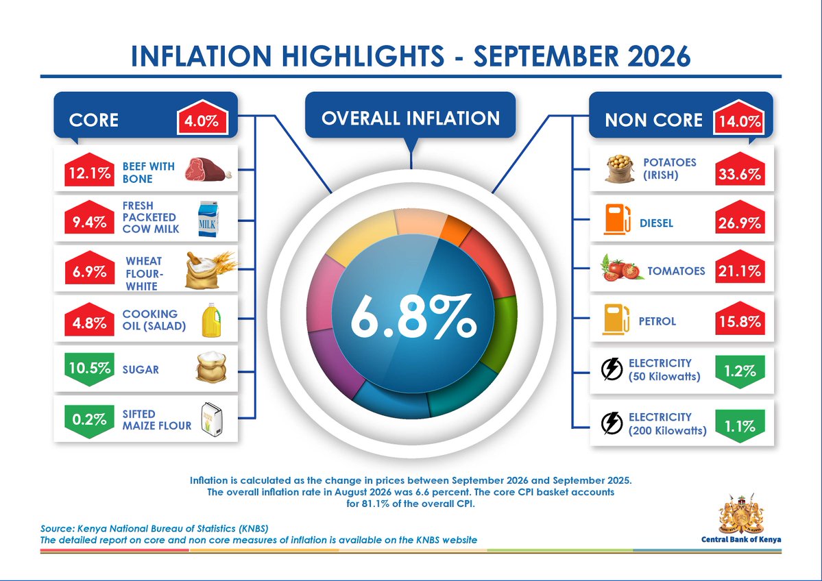 CBKKenya's tweet photo. Inflation highlights. Inflation in September 2026 was 6.8 percent https://t.co/0w9xCXA9UT