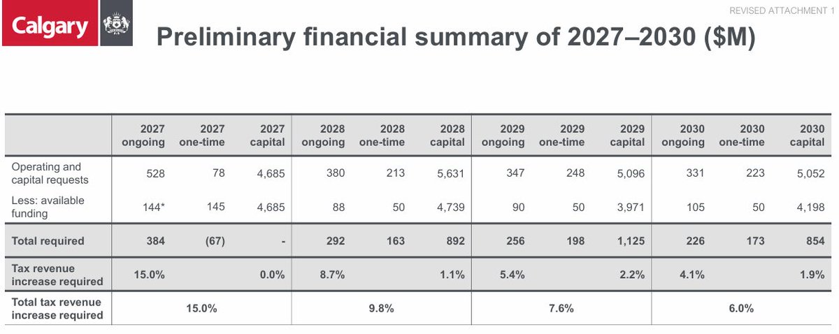 DanWMcLean's tweet photo. City Council is looking at approving the LARGEST property tax hikes in decades: 15% in 2027, 10% in 2028, 7.6% in 2029 and 6% in 2030. 

This is simply UNACCEPTABLE. 
There needs to be a huge shift in priorities. 
Focus on infrastructure, public safety, and core city services. We need to make cuts in all areas that are not core responsibilities of municipalities. 
I will be advocating for and proposing spending cuts as we get closer to the budget deliberations. 
Many members of council ran on fiscal responsibility, it's time to keep our commitment to Calgarians and focus Calgarians tax dollars on needs, not wants.