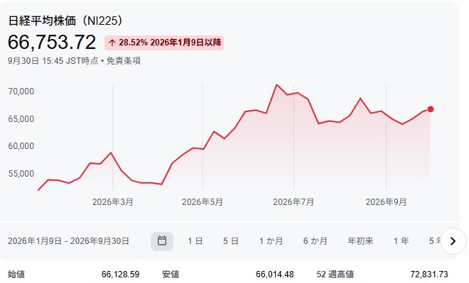 songiritaro1's tweet photo. ■日経平均株価の今後の見通し

今日の米国株もいい感じやね。
日経平均は横ばい状態や一時的な調整局面を挟みつつも、少し抜けていきそうな気配やね。まあソフトバンクグループとかの値嵩株が引っ張っとるけどね。

中長期的には上昇トレンドが続くんかいな？
堅調な企業業績とAI・半導体関連の需要拡大を背景に、2026年末には7万円の大台到達もありうるんかいな？
さらには2027年にかけて7万5,000円〜8万円に到達するという予測もあるみたいやね。
まあ上がってくれるのはうれしいことやけど、私は半信半疑やね。