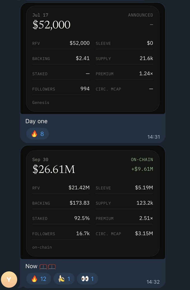 imspeculating's tweet photo. Some good data to show the growth of $NET

$52k total on-chain RFV on July 17th

-> Now at nearly $27m... that is insane growth

Also worth noting that you can utilise and scale capital much more effectively once you have more of it

We're seeing this already through RWA sleeve + v3 bonds, LP's etc.

The treasury is going to keep going up, and the objective is to keep growing it faster than emissions

Those who have staked NET will benefit signifcantly if the above objective is a success

Data from @Yolo_Delis