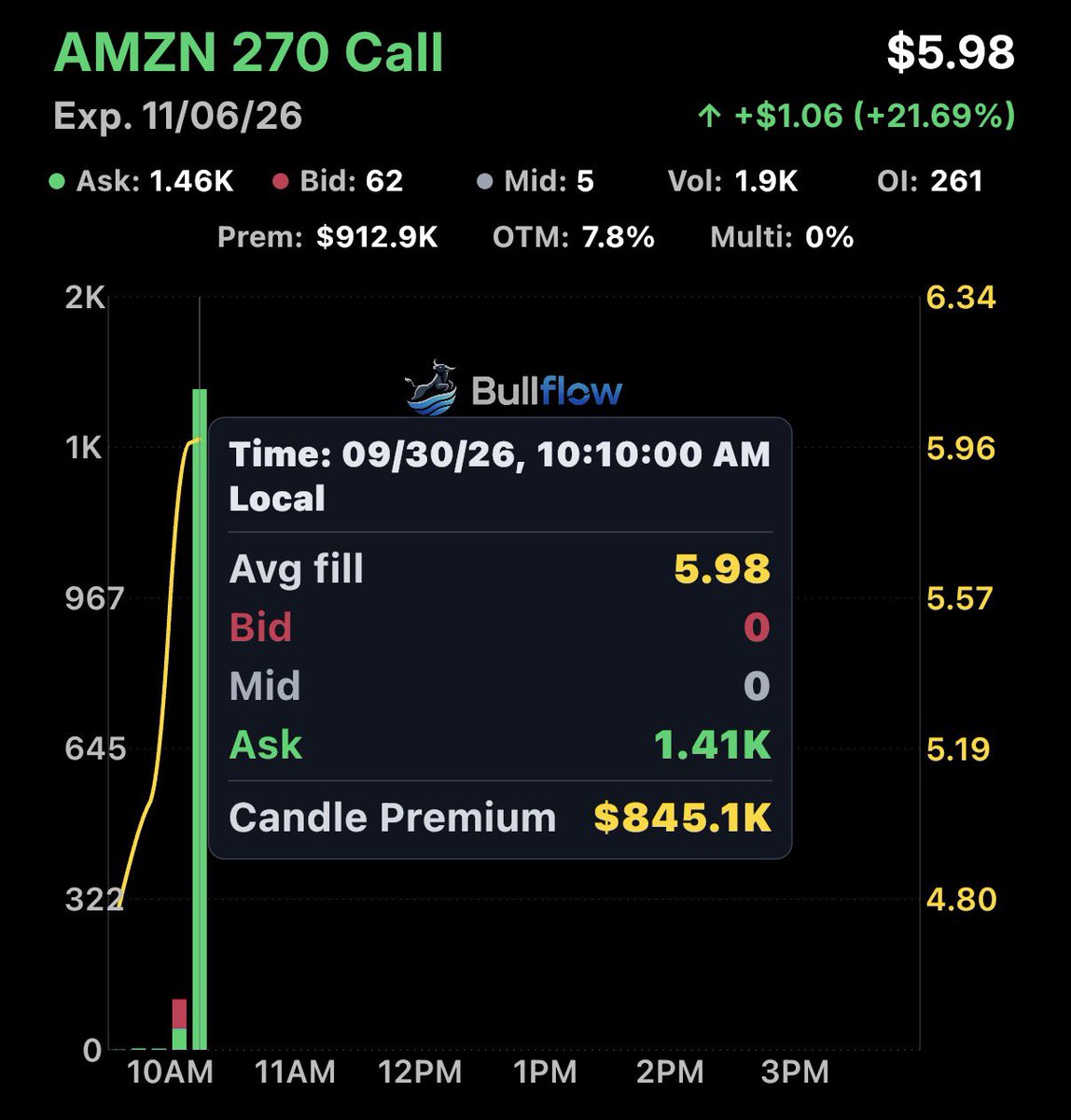 FL0WG0D's tweet photo. $AMZN - $845K Call buyer https://t.co/dDnx8o5qb1