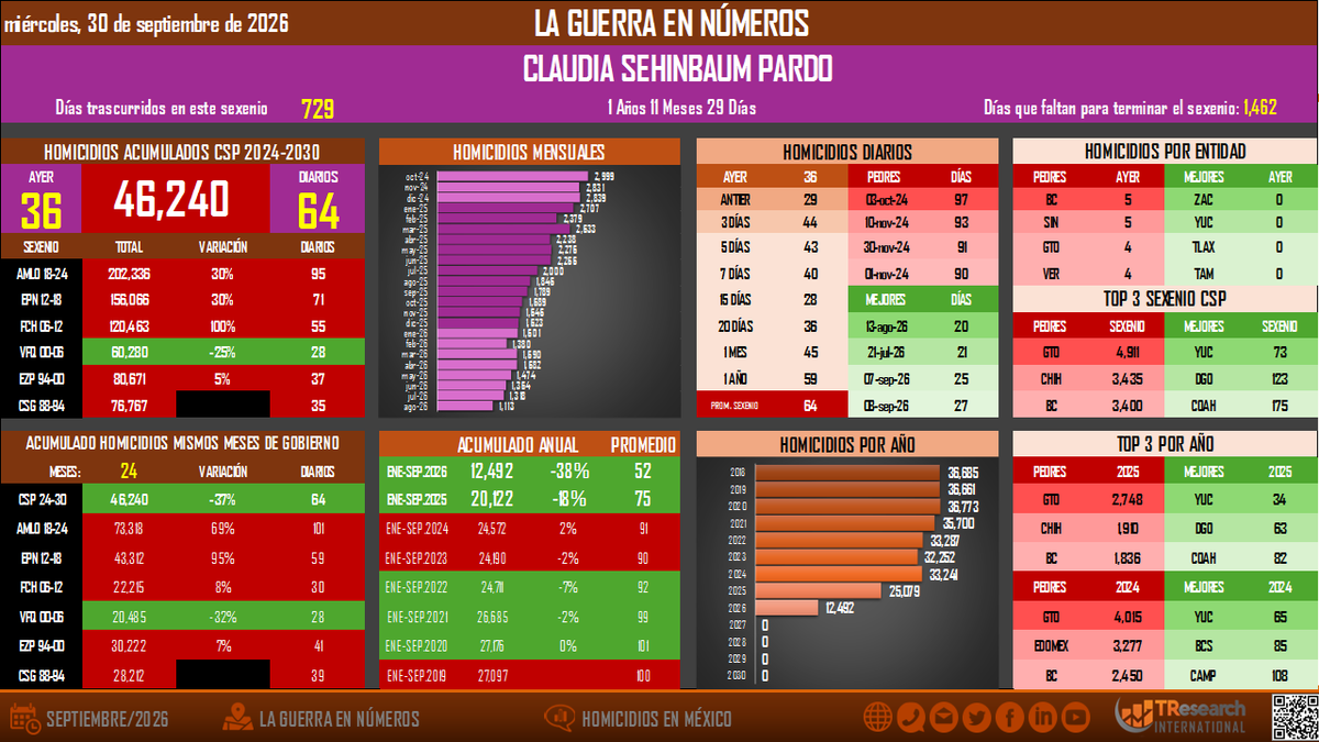 TResearchMx's tweet photo. BALANCE DEL SEXENIO
A 729 días de gobierno, el sexenio acumula 46,240 homicidios dolosos, con promedio de 64 diarios. Guanajuato lidera con 4,911 casos; le siguen Chihuahua, con 3,435, y Baja California, con 3,400. #CSP https://t.co/SCpxbdKjdE