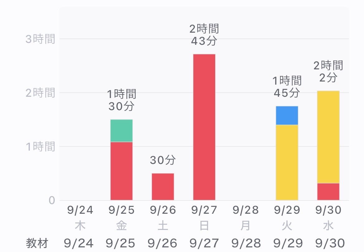 1rerzo's tweet photo. 満足度△

TikTokのドパリがなかったら3時間超えてたしほんまにゴミ。明日からは3時間以上やろう。 https://t.co/UlTdtT2v0C
